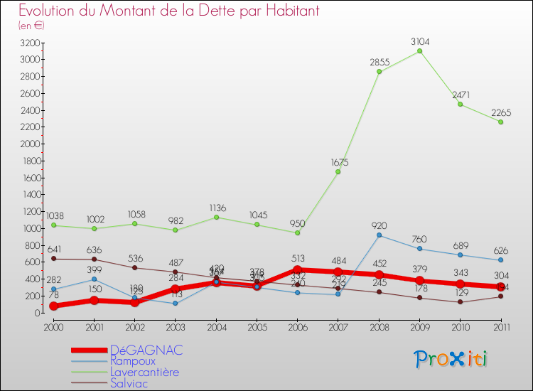 Evolution de la dette par habitant pour la commune de DéGAGNAC et les communes proches Comparaison de la dette par habitant pour DéGAGNAC et les communes voisines