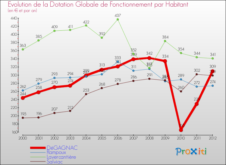 Evolution et montant de la dotation globale de fonctionnement par Habitant pour DéGAGNAC et les communes proches Comparaison des dotations globales de fonctionnement par habitant pour DéGAGNAC et les communes voisines