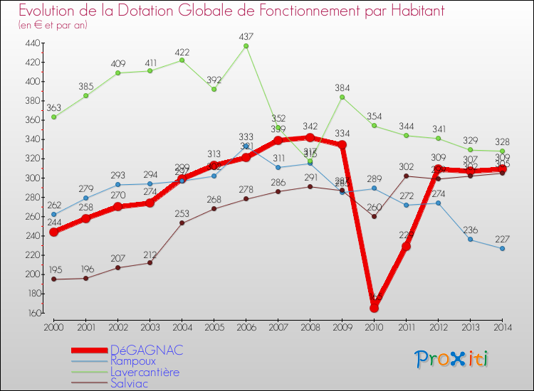 Evolution et montant de la dotation globale de fonctionnement par Habitant pour DéGAGNAC et les communes proches de 2000 à 2014. Comparaison des dotations globales de fonctionnement par habitant pour DéGAGNAC et les communes voisines de 2000 à 2014.