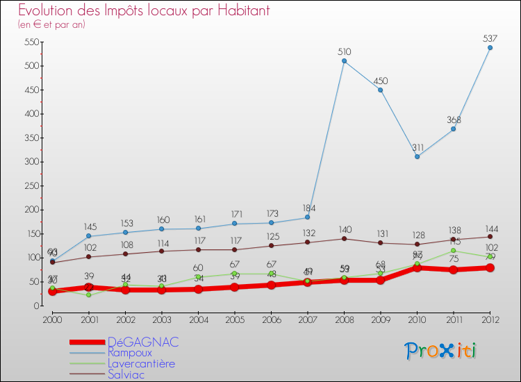 Evolution et montant des impôts locaux par Habitant pour DéGAGNAC et les communes proches Comparaison des impôts locaux par habitant pour DéGAGNAC et les communes voisines
