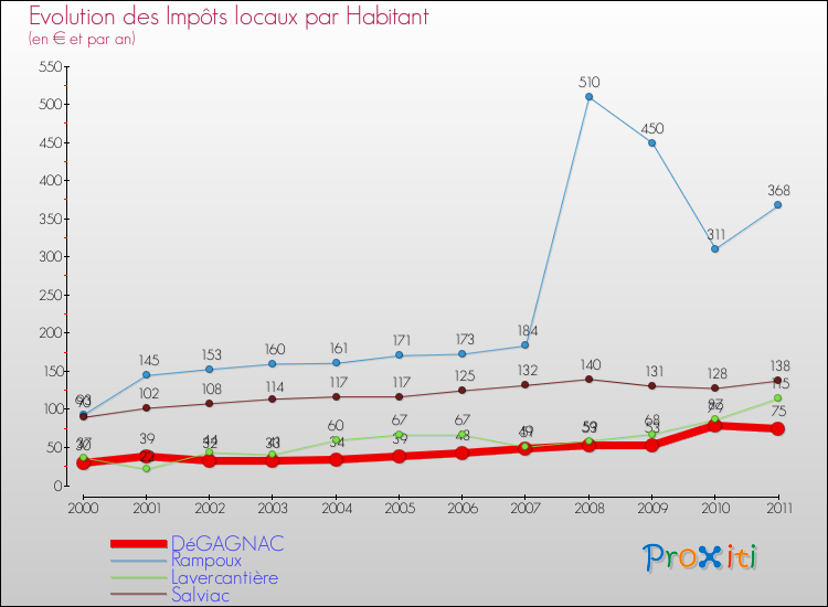Evolution et montant des impôts locaux par Habitant pour DéGAGNAC et les communes proches Comparaison des impôts locaux par habitant pour DéGAGNAC et les communes voisines