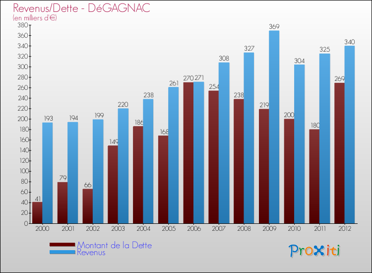 Evolution comparée de la dette et des revenus pour la commune de DéGAGNAC de 2000 à 2012 Comparaison de la dette et des revenus pour DéGAGNAC de 2000 à 2012