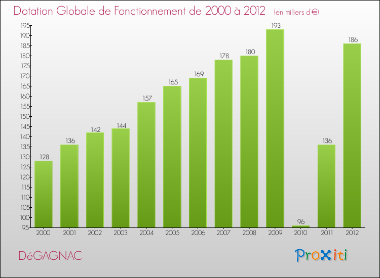 Evolution du montant de la Dotation Globale de Fonctionnement pour la commune de DéGAGNAC de 2000 à 2012 Evolution du montant de la Dotation Globale de Fonctionnement pour DéGAGNAC de 2000 à 2012
