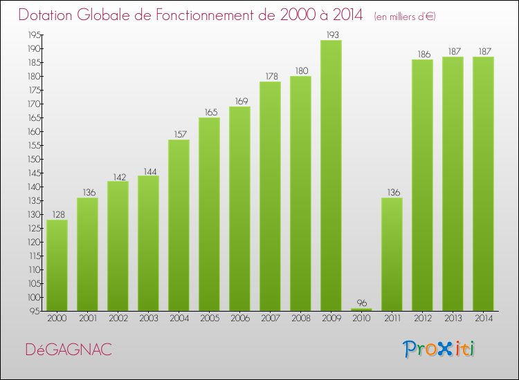Evolution du montant de la Dotation Globale de Fonctionnement pour la commune de DéGAGNAC de 2000 à 2014 Evolution du montant de la Dotation Globale de Fonctionnement pour DéGAGNAC de 2000 à 2014