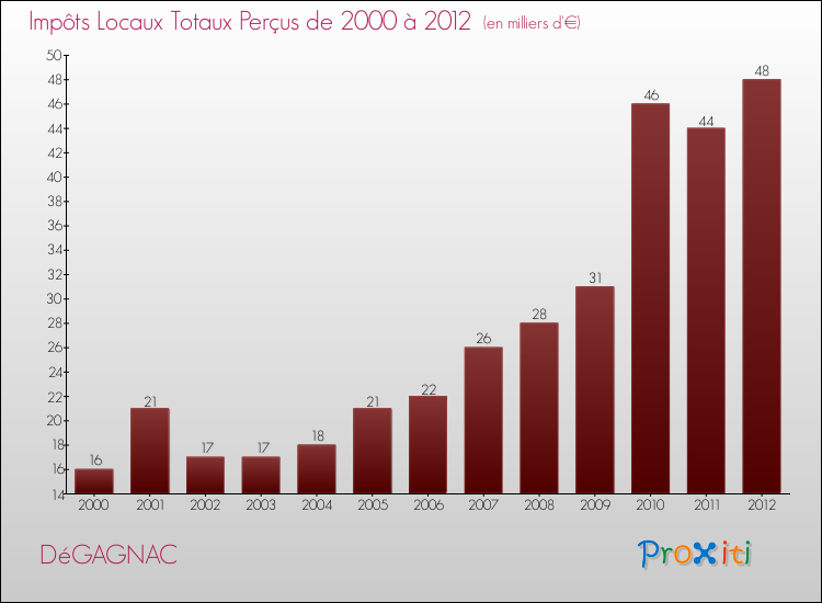 Evolution des Impôts Locaux pour la commune de DéGAGNAC de 2000 à 2012 Evolution des Impôts Locaux pour DéGAGNAC de 2000 à 2012