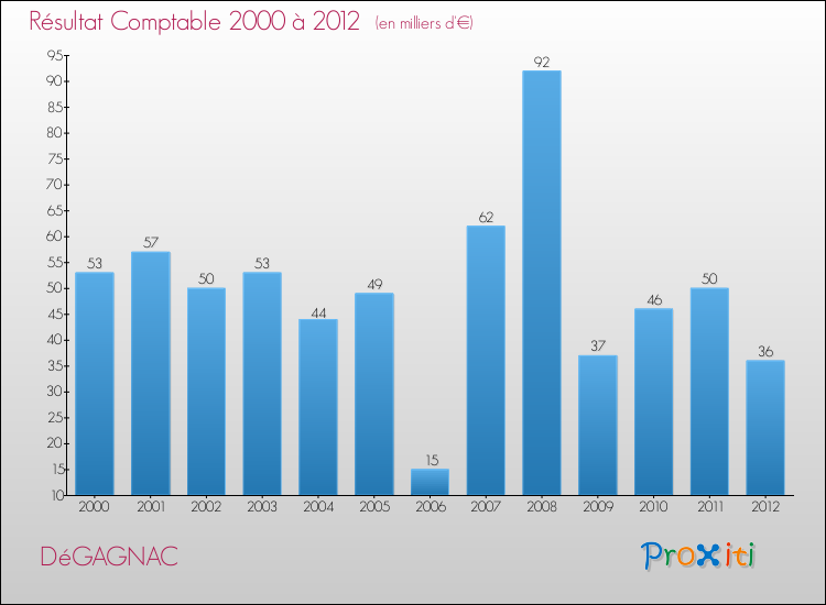 Evolution du résultat comptable pour la commune de DéGAGNAC de 2000 à 2012 Evolution du résultat comptable pour DéGAGNAC de 2000 à 2012