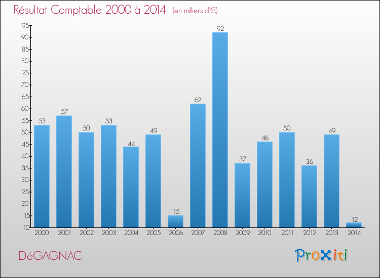 Evolution du résultat comptable pour la commune de DéGAGNAC de 2000 à 2014 Evolution du résultat comptable pour DéGAGNAC de 2000 à 2014