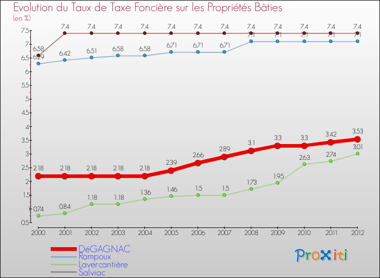 Evolution du taux de la taxe foncière sur le bati pour DéGAGNAC et les communes proches de 2000 à 2012 Comparaison des taux de taxe foncière sur le bati pour DéGAGNAC et les communes voisines de 2000 à 2012