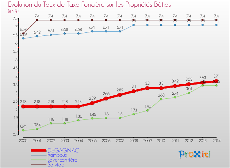 Evolution du taux de la taxe foncière sur le bati pour DéGAGNAC et les communes proches de 2000 à 2014 Comparaison des taux de taxe foncière sur le bati pour DéGAGNAC et les communes voisines de 2000 à 2014
