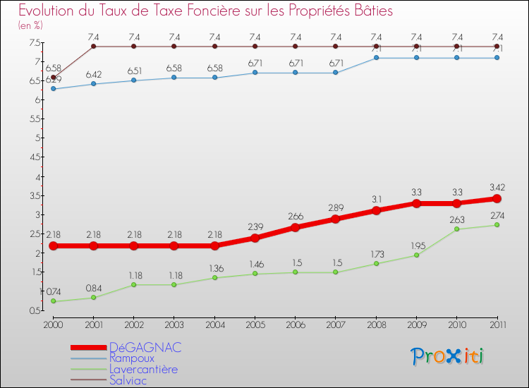 Evolution du taux de la taxe foncière sur le bati pour DéGAGNAC et les communes proches Comparaison des taux de taxe foncière sur le bati pour DéGAGNAC et les communes voisines