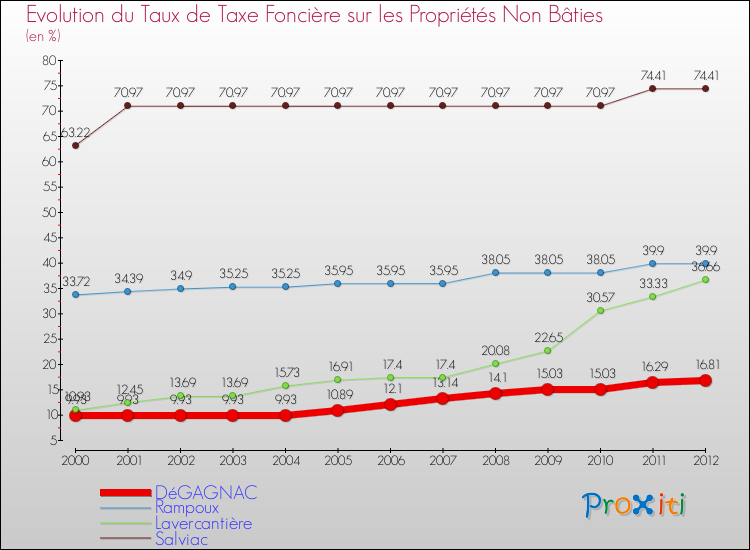Evolution du taux de la taxe foncière sur les immeubles et terrains non batis pour DéGAGNAC et les communes proches de 2000 à 2012 Comparaison des taux de la taxe foncière sur les immeubles et terrains non batis pour DéGAGNAC et les communes voisines de 2000 à 2012