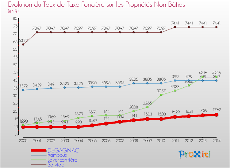 Evolution du taux de la taxe foncière sur les immeubles et terrains non batis pour DéGAGNAC et les communes proches de 2000 à 2014 Comparaison des taux de la taxe foncière sur les immeubles et terrains non batis pour DéGAGNAC et les communes voisines de 2000 à 2014