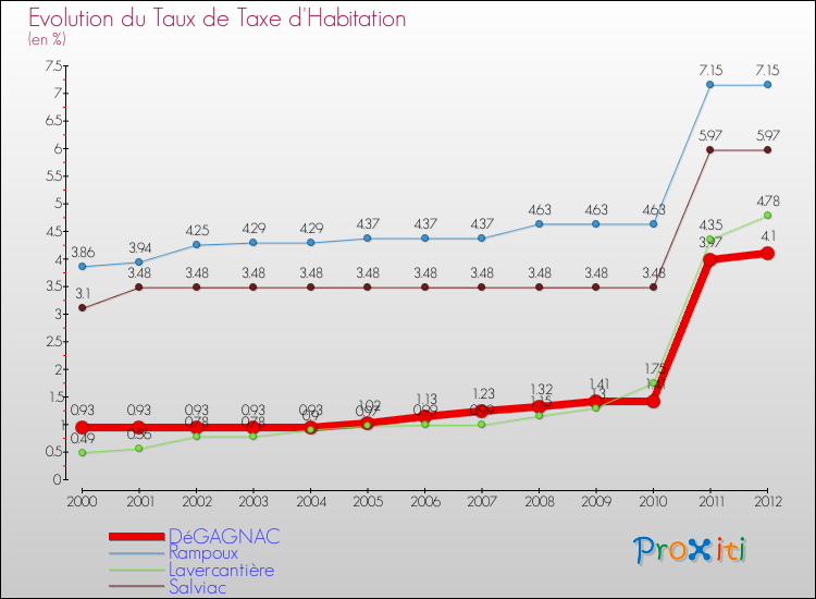Evolution du taux de la taxe d'habitation pour DéGAGNAC et les communes proches Comparaison des taux de la taxe d'habitation pour DéGAGNAC et les communes voisines