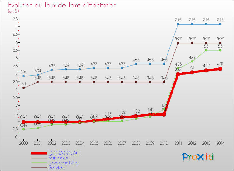 Evolution du taux de la taxe d'habitation pour DéGAGNAC et les communes proches de 2000 à 2014 Comparaison des taux de la taxe d'habitation pour DéGAGNAC et les communes voisines de 2000 à 2014