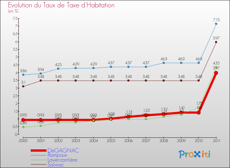 Evolution du taux de la taxe d'habitation pour DéGAGNAC et les communes proches Comparaison des taux de la taxe d'habitation pour DéGAGNAC et les communes voisines