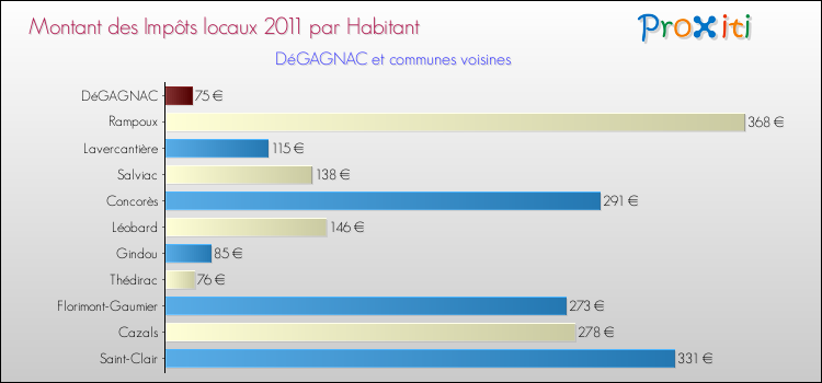 Montant des impôts locaux par Habitant pour DéGAGNAC et les communes proches Comparaison des impôts locaux par habitant pour DéGAGNAC et les communes voisines