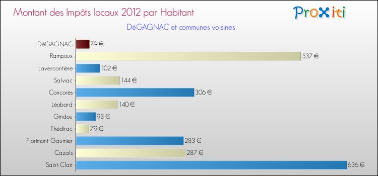 Montant des impôts locaux par Habitant pour DéGAGNAC et les communes proches Comparaison des impôts locaux par habitant pour DéGAGNAC et les communes voisines