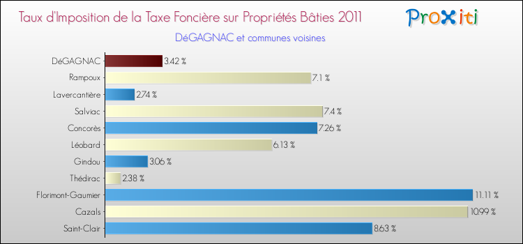 Taux d'imposition de la taxe foncière sur le bati 2011 pour DéGAGNAC et les communes proches Comparaison des taux d'imposition de la taxe foncière sur le bati 2011 pour DéGAGNAC et les communes voisines