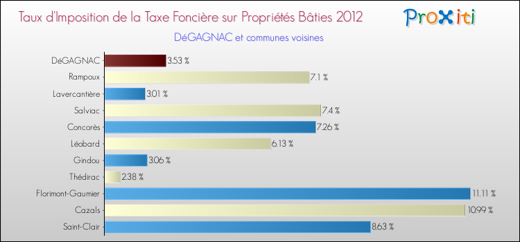 Taux d'imposition de la taxe foncière sur le bati 2012 pour DéGAGNAC et les communes proches Comparaison des taux d'imposition de la taxe foncière sur le bati 2012 pour DéGAGNAC et les communes voisines