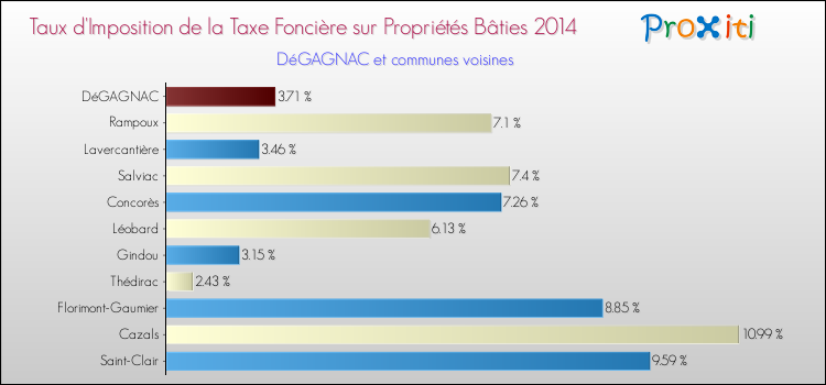 Taux d'imposition de la taxe foncière sur le bati 2014 pour DéGAGNAC et les communes proches Comparaison des taux d'imposition de la taxe foncière sur le bati 2014 pour DéGAGNAC et les communes voisines