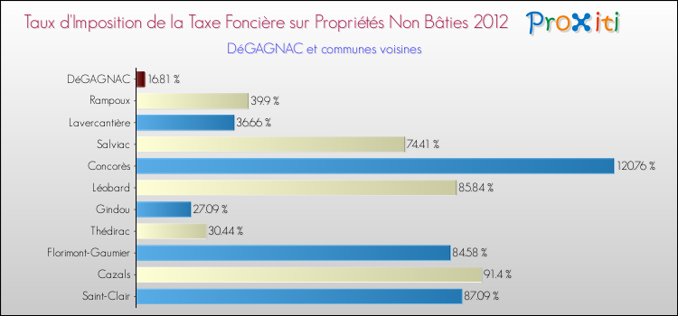Taux d'imposition de la taxe foncière sur les immeubles et terrains non batis 2012 pour DéGAGNAC et les communes proches Comparaison des taux d'imposition de la taxe foncière sur les immeubles et terrains non batis 2012 pour DéGAGNAC et les communes voisines