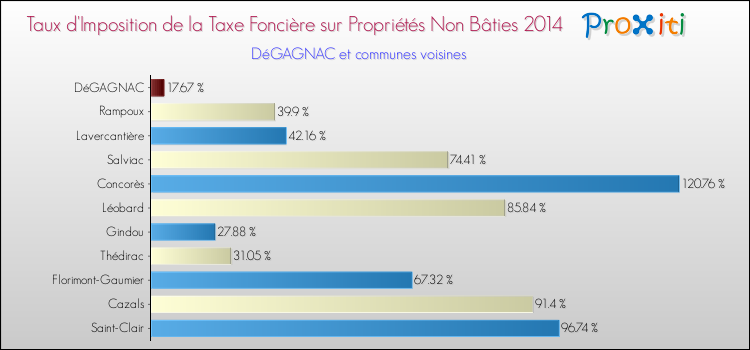 Taux d'imposition de la taxe foncière sur les immeubles et terrains non batis 2014 pour DéGAGNAC et les communes proches Comparaison des taux d'imposition de la taxe foncière sur les immeubles et terrains non batis 2014 pour DéGAGNAC et les communes voisines