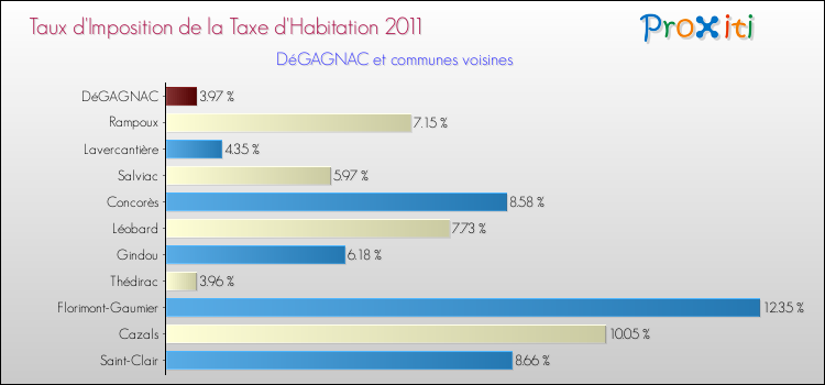 Taux d'imposition de la taxe d'habitation 2011 pour DéGAGNAC et les communes proches Comparaison des taux d'imposition de la taxe d'habitation 2011 pour DéGAGNAC et les communes voisines