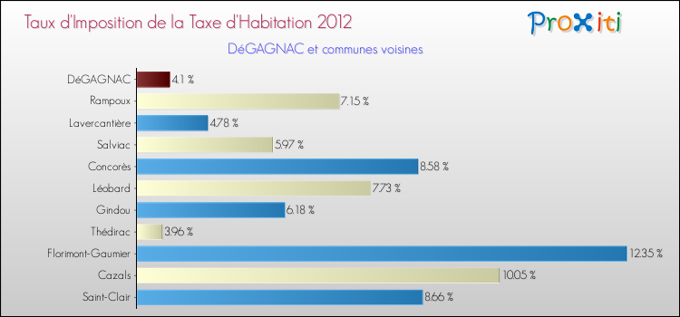 Taux d'imposition de la taxe d'habitation 2012 pour DéGAGNAC et les communes proches Comparaison des taux d'imposition de la taxe d'habitation 2012 pour DéGAGNAC et les communes voisines