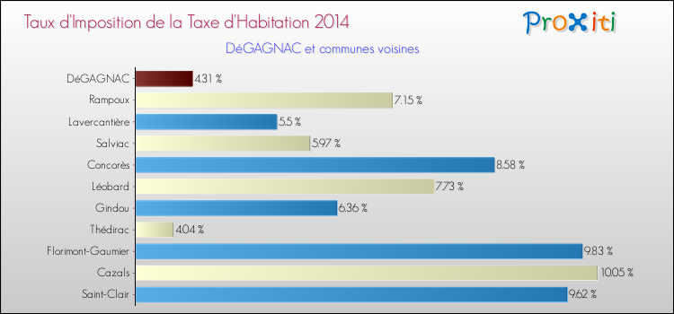 Taux d'imposition de la taxe d'habitation 2014 pour DéGAGNAC et les communes proches Comparaison des taux d'imposition de la taxe d'habitation 2014 pour DéGAGNAC et les communes voisines