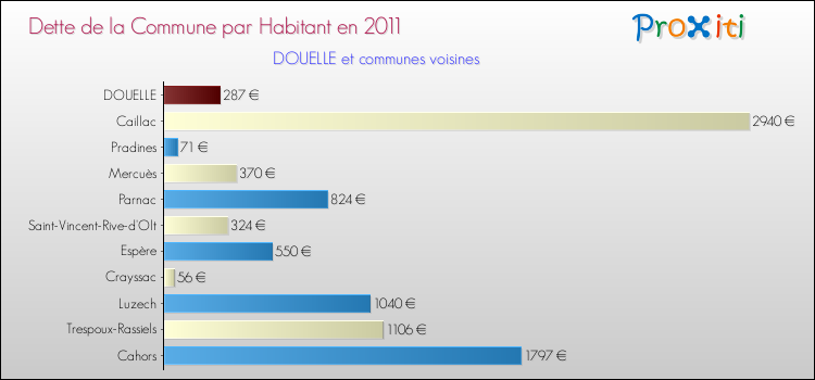 Dette par habitant de la commune en 2011 pour DOUELLE et les communes proches Comparaison de la dette par habitant de la commune en 2011 pour DOUELLE et les communes voisines