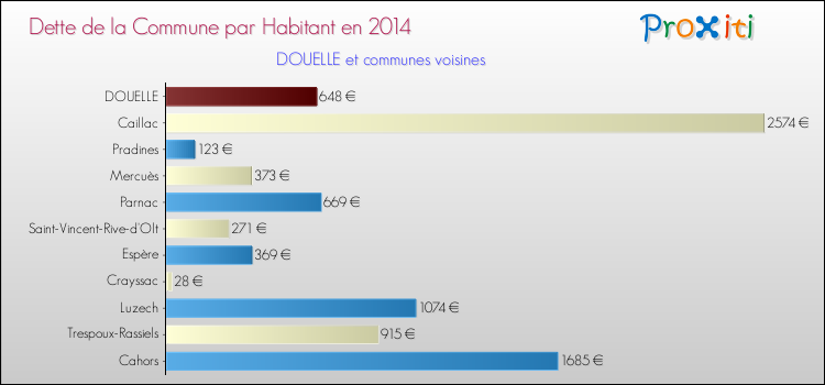 Dette par habitant de la commune en 2014 pour DOUELLE et les communes proches Comparaison de la dette par habitant de la commune en 2014 pour DOUELLE et les communes voisines