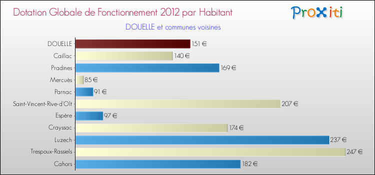 Montant des dotations globales de fonctionnement DGF par Habitant pour DOUELLE et les communes proches Comparaison des des dotations globales de fonctionnement DGF par habitant pour DOUELLE et les communes voisines