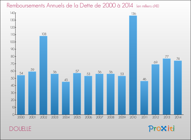 Evolution de l'annuité de la dette pour la commune de DOUELLE de 2000 à 2014 Annuités de la dette pour DOUELLE de 2000 à 2014