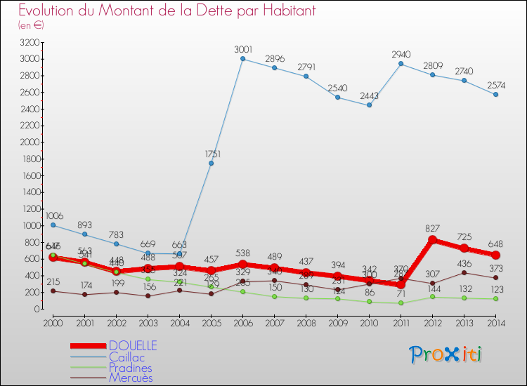 Evolution de la dette par habitant pour la commune de DOUELLE et les communes proches de 2000 à 2014 Comparaison de la dette par habitant pour DOUELLE et les communes voisines de 2000 à 2014