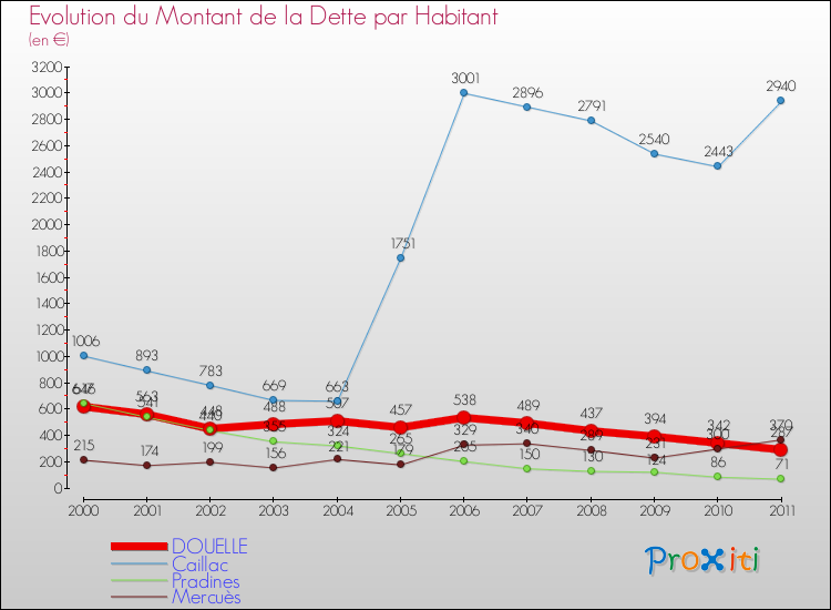 Evolution de la dette par habitant pour la commune de DOUELLE et les communes proches Comparaison de la dette par habitant pour DOUELLE et les communes voisines