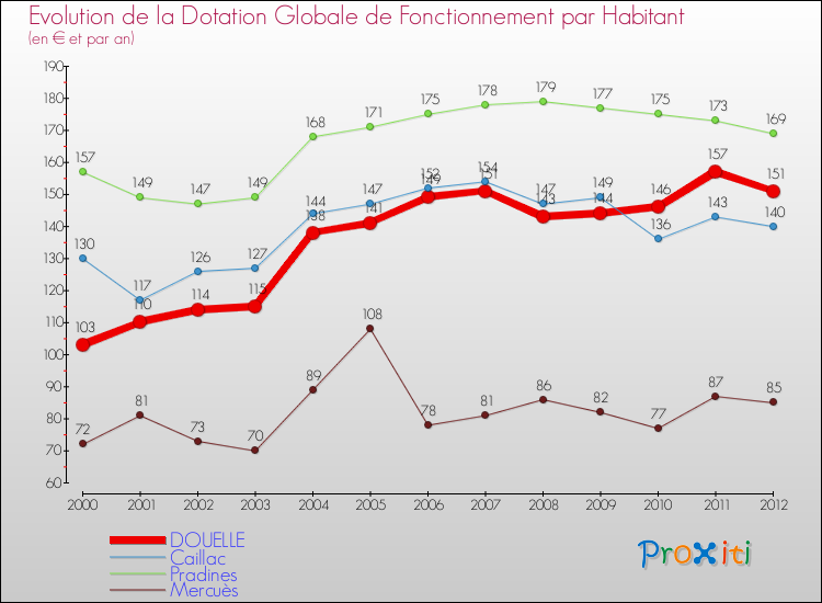 Evolution et montant de la dotation globale de fonctionnement par Habitant pour DOUELLE et les communes proches Comparaison des dotations globales de fonctionnement par habitant pour DOUELLE et les communes voisines