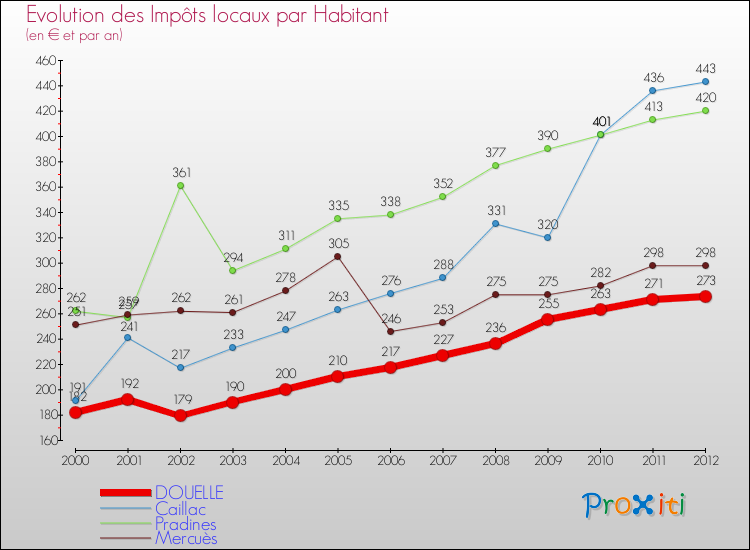 Evolution et montant des impôts locaux par Habitant pour DOUELLE et les communes proches Comparaison des impôts locaux par habitant pour DOUELLE et les communes voisines