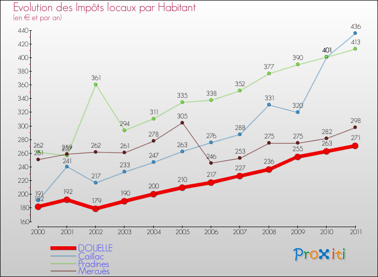 Evolution et montant des impôts locaux par Habitant pour DOUELLE et les communes proches Comparaison des impôts locaux par habitant pour DOUELLE et les communes voisines