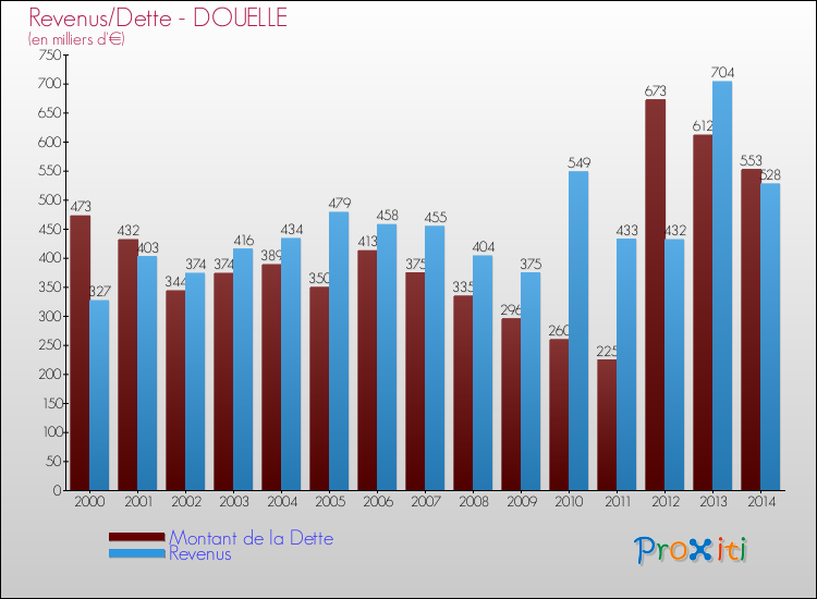 Evolution comparée de la dette et des revenus pour la commune de DOUELLE de 2000 à 2014 Comparaison de la dette et des revenus pour DOUELLE de 2000 à 2014