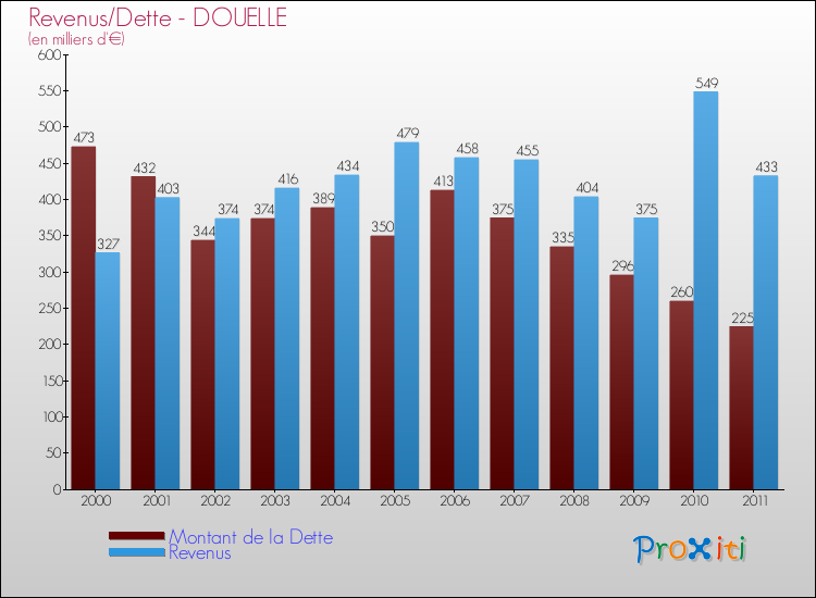 Evolution comparée de la dette et des revenus pour la commune de DOUELLE de 2000 à 2011 Comparaison de la dette et des revenus pour DOUELLE de 2000 à 2011