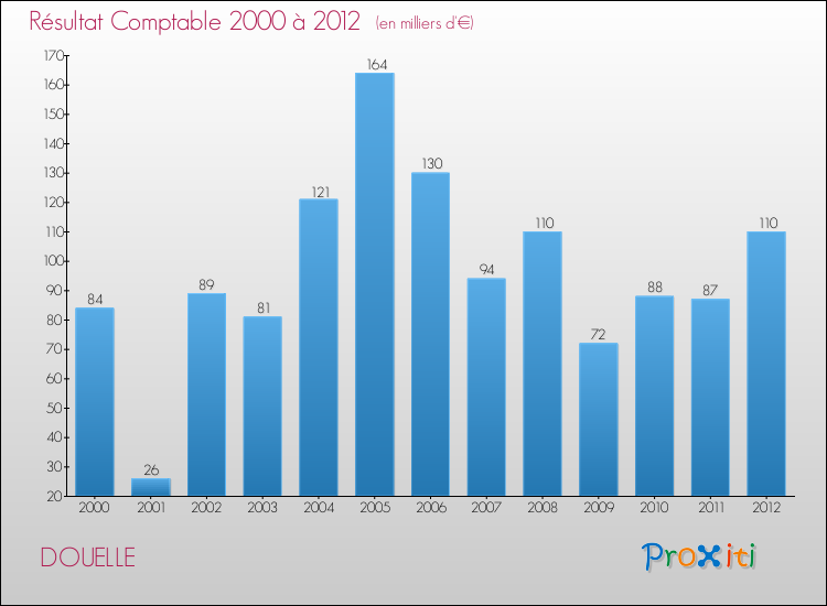 Evolution du résultat comptable pour la commune de DOUELLE de 2000 à 2012 Evolution du résultat comptable pour DOUELLE de 2000 à 2012