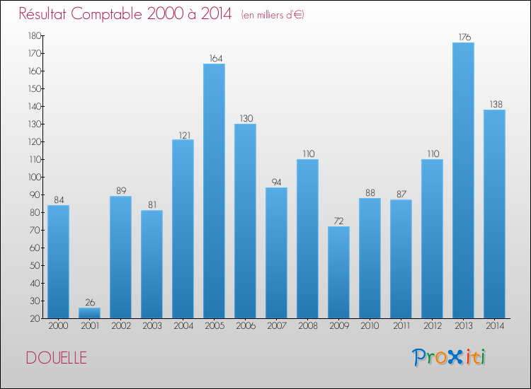 Evolution du résultat comptable pour la commune de DOUELLE de 2000 à 2014 Evolution du résultat comptable pour DOUELLE de 2000 à 2014