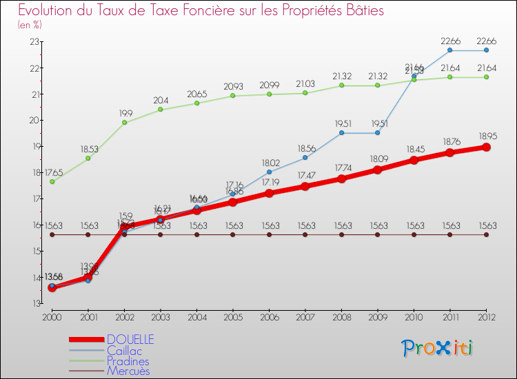 Evolution du taux de la taxe foncière sur le bati pour DOUELLE et les communes proches de 2000 à 2012 Comparaison des taux de taxe foncière sur le bati pour DOUELLE et les communes voisines de 2000 à 2012