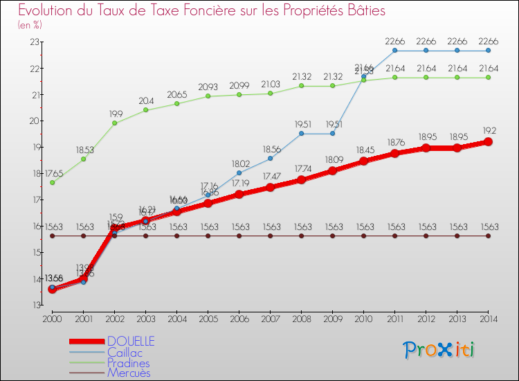 Evolution du taux de la taxe foncière sur le bati pour DOUELLE et les communes proches de 2000 à 2014 Comparaison des taux de taxe foncière sur le bati pour DOUELLE et les communes voisines de 2000 à 2014