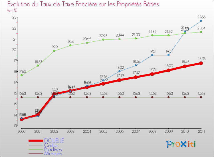 Evolution du taux de la taxe foncière sur le bati pour DOUELLE et les communes proches Comparaison des taux de taxe foncière sur le bati pour DOUELLE et les communes voisines