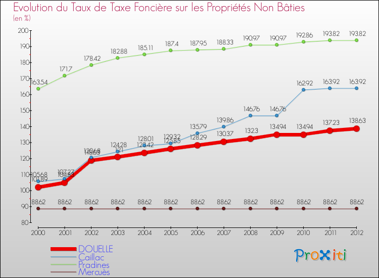 Evolution du taux de la taxe foncière sur les immeubles et terrains non batis pour DOUELLE et les communes proches de 2000 à 2012 Comparaison des taux de la taxe foncière sur les immeubles et terrains non batis pour DOUELLE et les communes voisines de 2000 à 2012