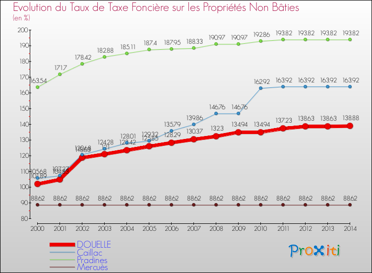 Evolution du taux de la taxe foncière sur les immeubles et terrains non batis pour DOUELLE et les communes proches de 2000 à 2014 Comparaison des taux de la taxe foncière sur les immeubles et terrains non batis pour DOUELLE et les communes voisines de 2000 à 2014