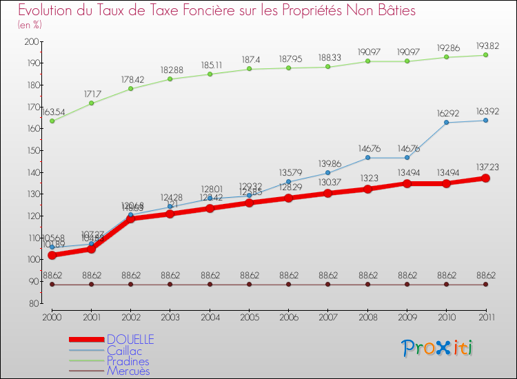 Evolution du taux de la taxe foncière sur les immeubles et terrains non batis pour DOUELLE et les communes proches Comparaison des taux de la taxe foncière sur les immeubles et terrains non batis pour DOUELLE et les communes voisines