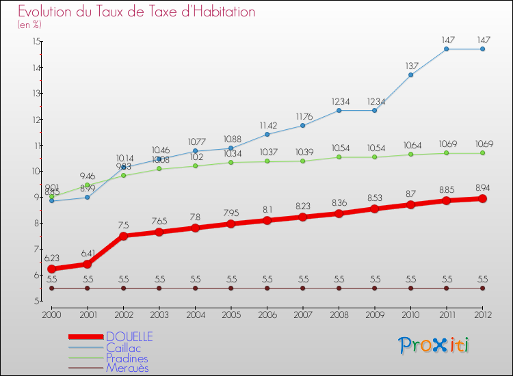 Evolution du taux de la taxe d'habitation pour DOUELLE et les communes proches Comparaison des taux de la taxe d'habitation pour DOUELLE et les communes voisines