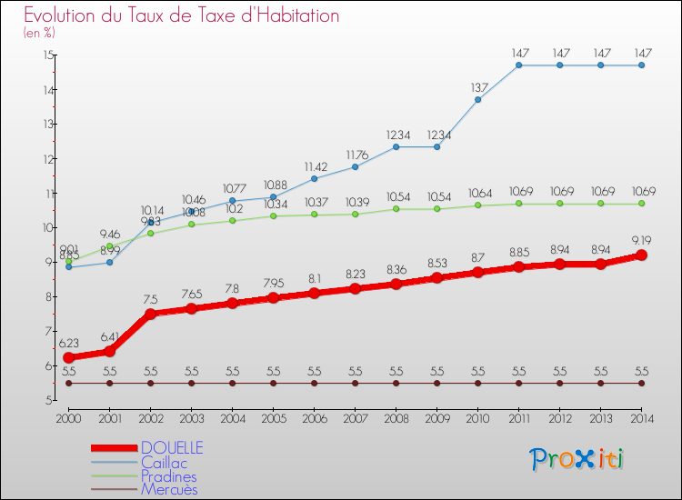 Evolution du taux de la taxe d'habitation pour DOUELLE et les communes proches de 2000 à 2014 Comparaison des taux de la taxe d'habitation pour DOUELLE et les communes voisines de 2000 à 2014
